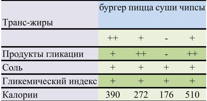 Эндокринолог Воинов назвал самый полезный фастфуд