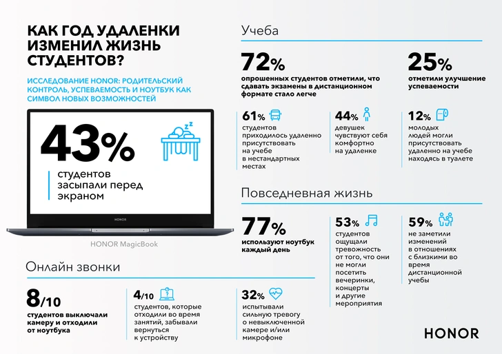 43% студентов засыпали перед экраном во время учебы, несмотря на усиленный контроль со стороны родителей