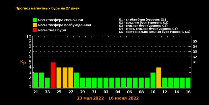 Астрономы предупредили о мощных магнитных бурях — они начнутся 24 мая