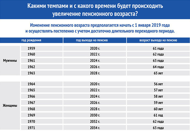 Повышение пенсионного возраста в России: свежие новости