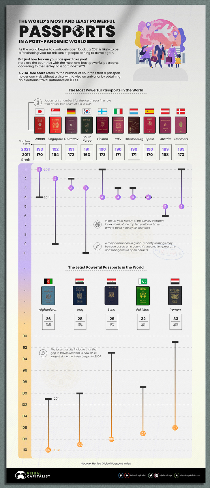 Инфографика: самые «сильные» паспорта в постковидном мире