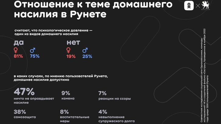 «О чем не принято молчать»: как россияне относятся к домашнему насилию